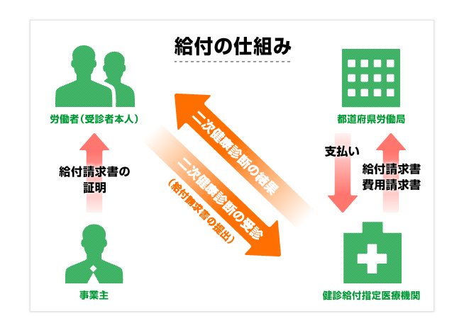 労災保険二次健康診断等給付制度のご利用について