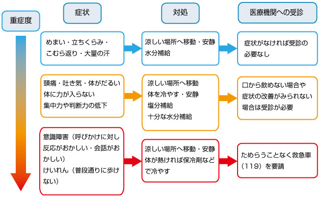 熱中症について