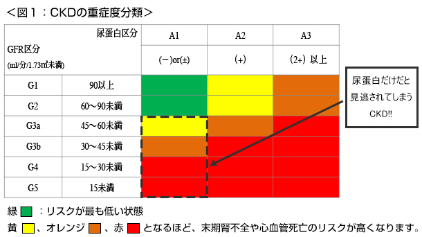 CKDの重症度分類