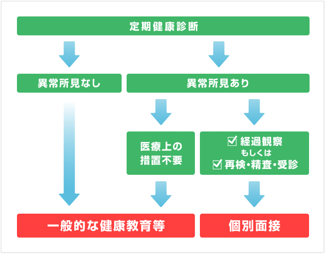 健診後の保健指導