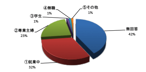 1-(2)職業