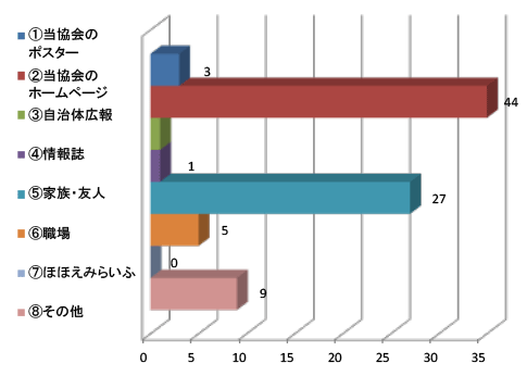 2 今回のJMSを何でお知りになりましたか?(複数回答)