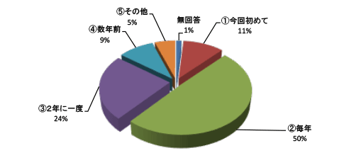 3 今回を含め、マンモグラフィー検査をどのくらいの頻度で受診していますか?