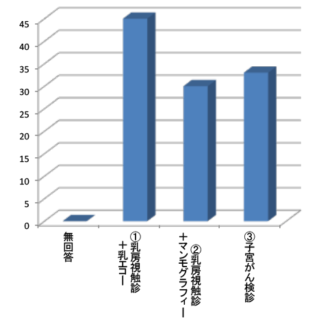4 本日の受診コース(複数回答)