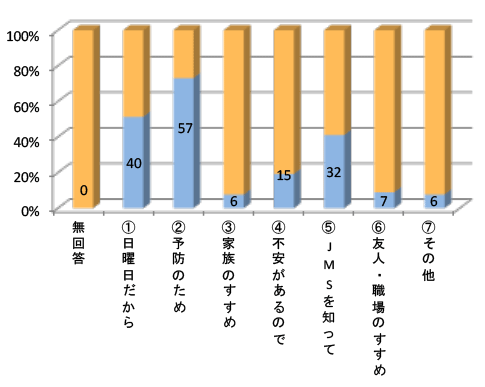 5 本日受診した理由(複数回答)