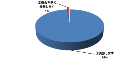 7 今後も乳がん検診を受診されますか?