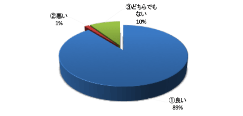9 新しく導入したインターネット予約についてご意見がありましたらお願い致します。